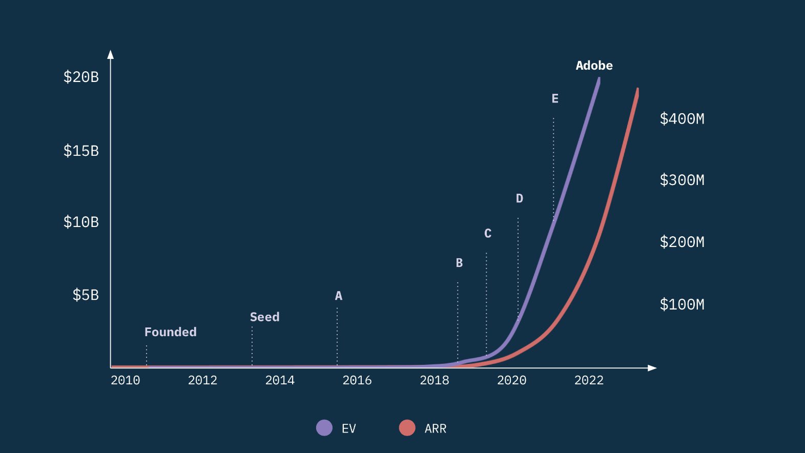 David Sacks on X: "Figma's Valuation (purple line; left axis) versus ARR  (red line; right axis). Take-aways: 1) Late bloomers can thrive. Founders  should never give up. 2) VC markets are highly