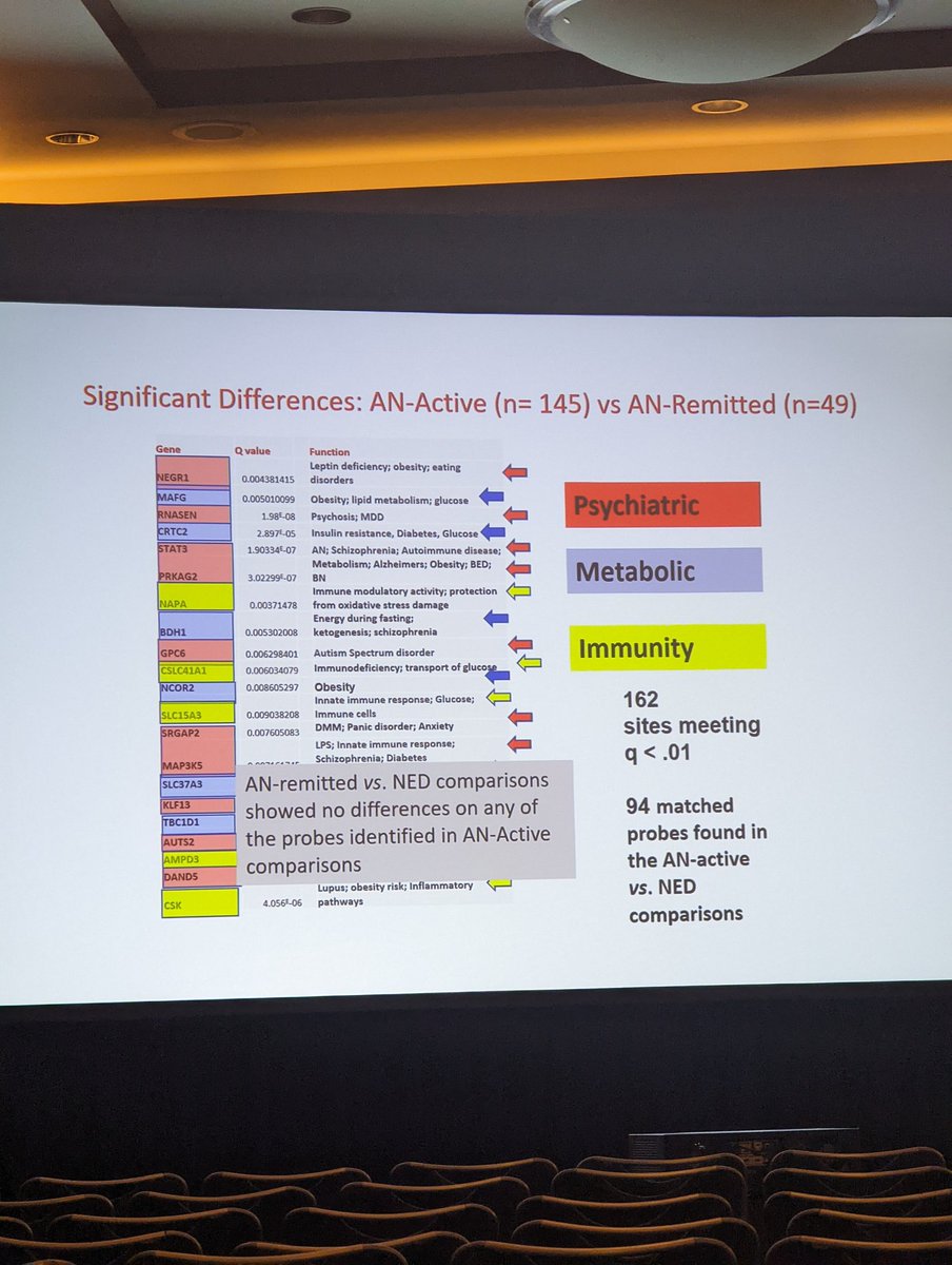 Ame_Austin's tweet photo. Today in news I like, work by Dr. Howard Steiger + team at #edrs2022 shows that those recovered from AN have more similar DNA methylation to those who have never had AN than those who are currently ill.   @McGillMedPsych @DouglasResearch https://t.co/e3yMunGjXE