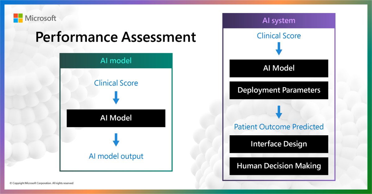 MSFTResearch's tweet photo. Research has shown that human-AI collaboration can increase the accuracy of AI models alone. Check out key learnings from the recently retired Project Talia can help to more precisely define and enumerate ‘good enough’ for real-life application. https://t.co/lch8GOIRme