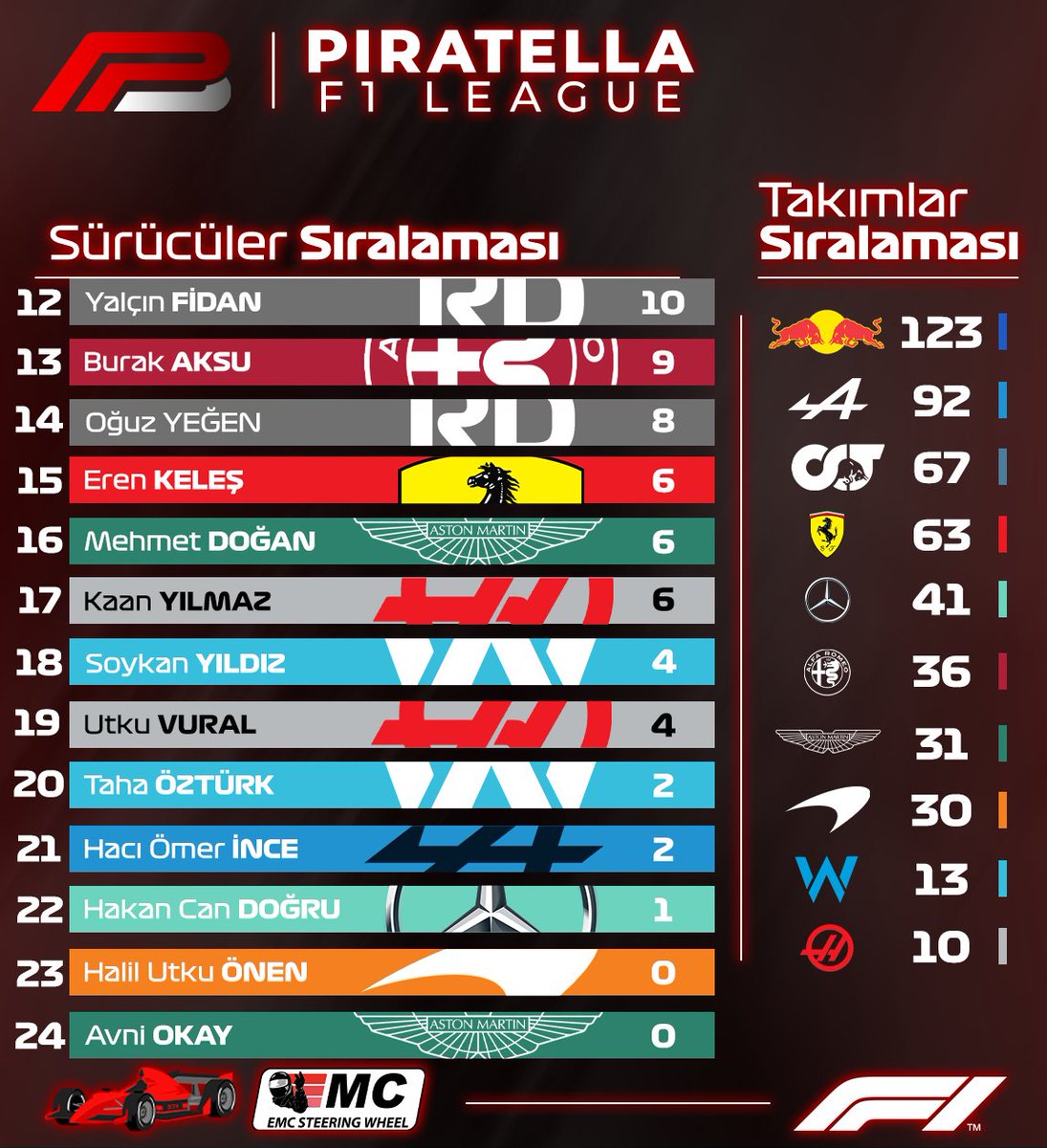 Azerbaycan yarış sonuçlarından sonra oluşan sürücüler ve takım sıralaması 💚

Sponsorlarımız
<a href="/emc_sim/">EmcSteeringWheel</a> 
-DiecastTurkey

#f1türkiye #f122 #f122game #azerbaıjangp #piratellaf1