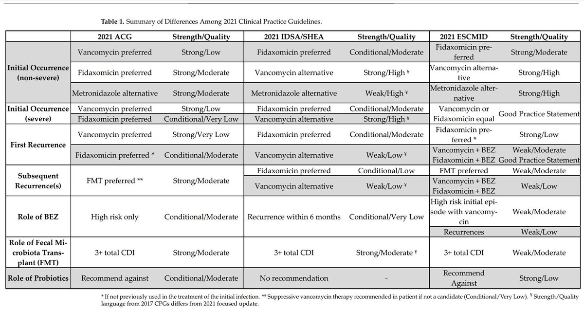 Antibiotic Steward Bassam Ghanem ๐
ฑ๏ธC๐๐
ฟ๏ธ๐ (@absteward) on Twitter photo Is Three Company or a Crowd? Comparing and Contrasting U.S.(<a href="/IDSAInfo/">IDSA</a> <a href="/SHEA_Epi/">SHEA</a> <a href="/AmCollegeGastro/">ACG</a>)
and European(<a href="/ESCMID/">ESCMID</a>) Clostridioides difficile Clinical Practice Guidelines? <a href="/antibioticsmdpi/">Antibiotics MDPI</a> <a href="/BBookstaver_USC/">P. Brandon Bookstaver</a> <a href="/blandman19/">Chris Bland</a>
#IDTwitter mdpi.com/2079-6382/11/9โฆ Is Three Company or a Crowd? Comparing and Contrasting U.S.(<a href="/IDSAInfo/">IDSA</a> <a href="/SHEA_Epi/">SHEA</a> <a href="/AmCollegeGastro/">ACG</a>)
and European(<a href="/ESCMID/">ESCMID</a>) Clostridioides difficile Clinical Practice Guidelines? <a href="/antibioticsmdpi/">Antibiotics MDPI</a> <a href="/BBookstaver_USC/">P. Brandon Bookstaver</a> <a href="/blandman19/">Chris Bland</a>
#IDTwitter mdpi.com/2079-6382/11/9โฆ