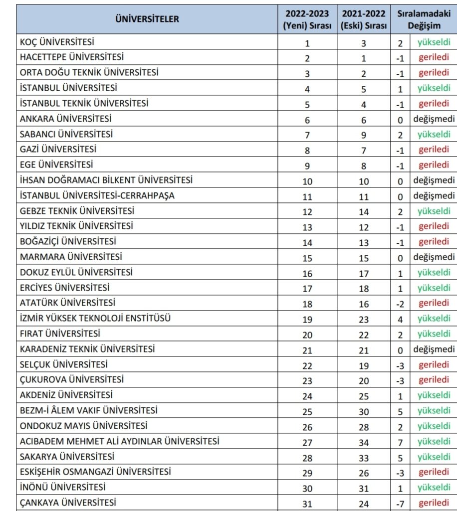 LParouis's tweet photo. 2022-2023 Türkiye'nin en iyi 30 üniversitesi URAP verileri tarafından yayınlandı https://t.co/wzgHwRpxMs