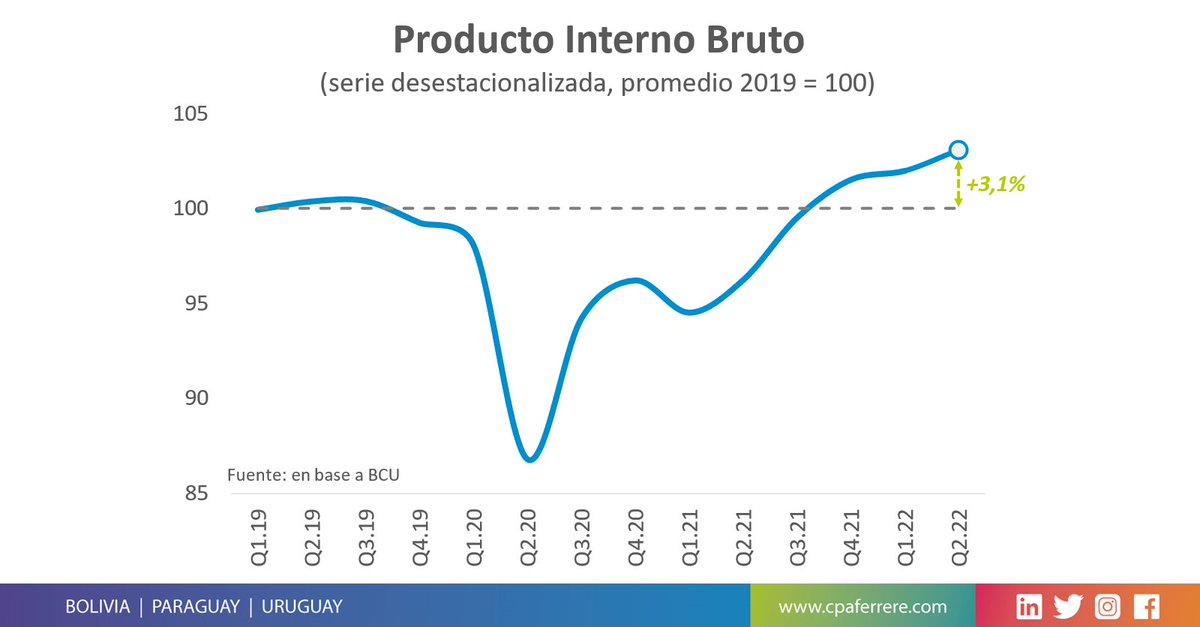#URUGUAY En el segundo trimestre, el PIB creció 7,7% interanual y aumentó 1,1% con respecto al trimestre anterior (depurado de factores estacionales). De tal modo, la actividad económica se consolidó 3,1% por encima del promedio prepandemia (2019) y crecería más de 5% en 2022.