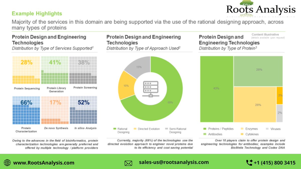 RootsAnalysis's tweet photo. Presently, more than 250 DNA cloning kits are available in the market.
Some of the players listed in our report include @Addgene @Biomiga @Trenzyme
Source:- https://t.co/VAnvKaXI5s
#syntheticbiologymarket #RootsAnalysis https://t.co/OD86PcS4aU