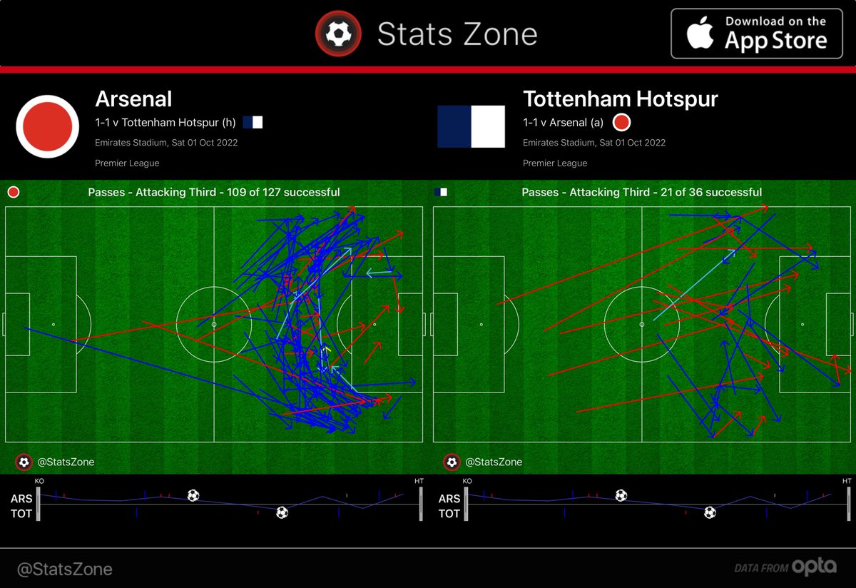 A great visualization of the different styles of these teams in the first half of #ARSTOT, via @StatsZone