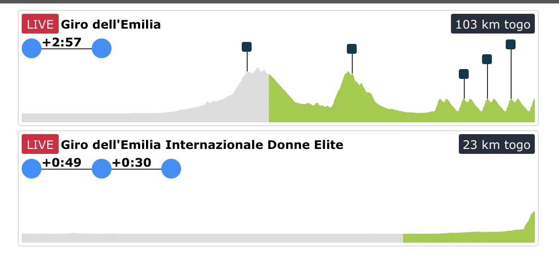 Parcours of Mens vs Women’s Giro dell’Emilia 🙄