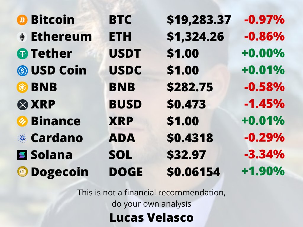 lucasvelascook's tweet photo. 🔥Top 10 CoinMarketCap in the last 24 hours!
Lots of red today! 🔻
@Bitcoin
@Ethereum
@Thether
@circlepay
@binance
@Ripple
@Binance
@Cardano
@solana
@dogecoin

#CryptoAnalysis #bitcoin #bitcointrading #bitcoinexpert #cryptocurrency #cryptocurrency #BabyDoge #hodl #BTC https://t.co/a1FoKerjOc