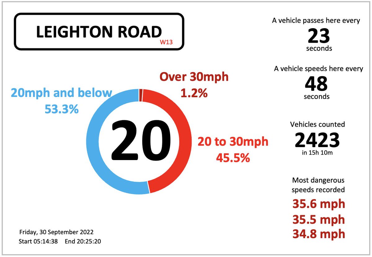 SpeedPulseUK's tweet photo. Residents asked us to record traffic speeds on their residential roads

The results are eye-opening 👀

• One location had 2 in every 3 vehicles speeding
• Another had a vehicle every 23 seconds, around 900,000 a year
• Speeds over 35mph were frequently seen in 20mph zones https://t.co/leAbHqedxA