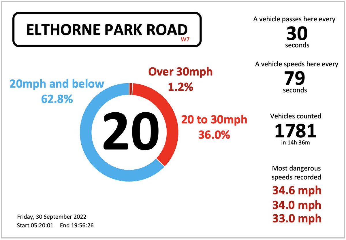 SpeedPulseUK's tweet photo. Residents asked us to record traffic speeds on their residential roads

The results are eye-opening 👀

• One location had 2 in every 3 vehicles speeding
• Another had a vehicle every 23 seconds, around 900,000 a year
• Speeds over 35mph were frequently seen in 20mph zones https://t.co/leAbHqedxA