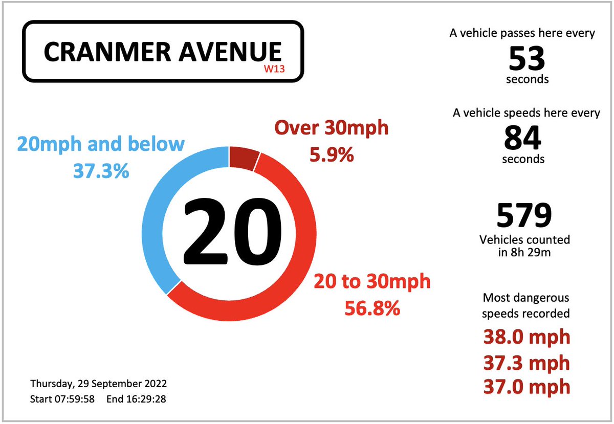 SpeedPulseUK's tweet photo. Residents asked us to record traffic speeds on their residential roads

The results are eye-opening 👀

• One location had 2 in every 3 vehicles speeding
• Another had a vehicle every 23 seconds, around 900,000 a year
• Speeds over 35mph were frequently seen in 20mph zones https://t.co/leAbHqedxA