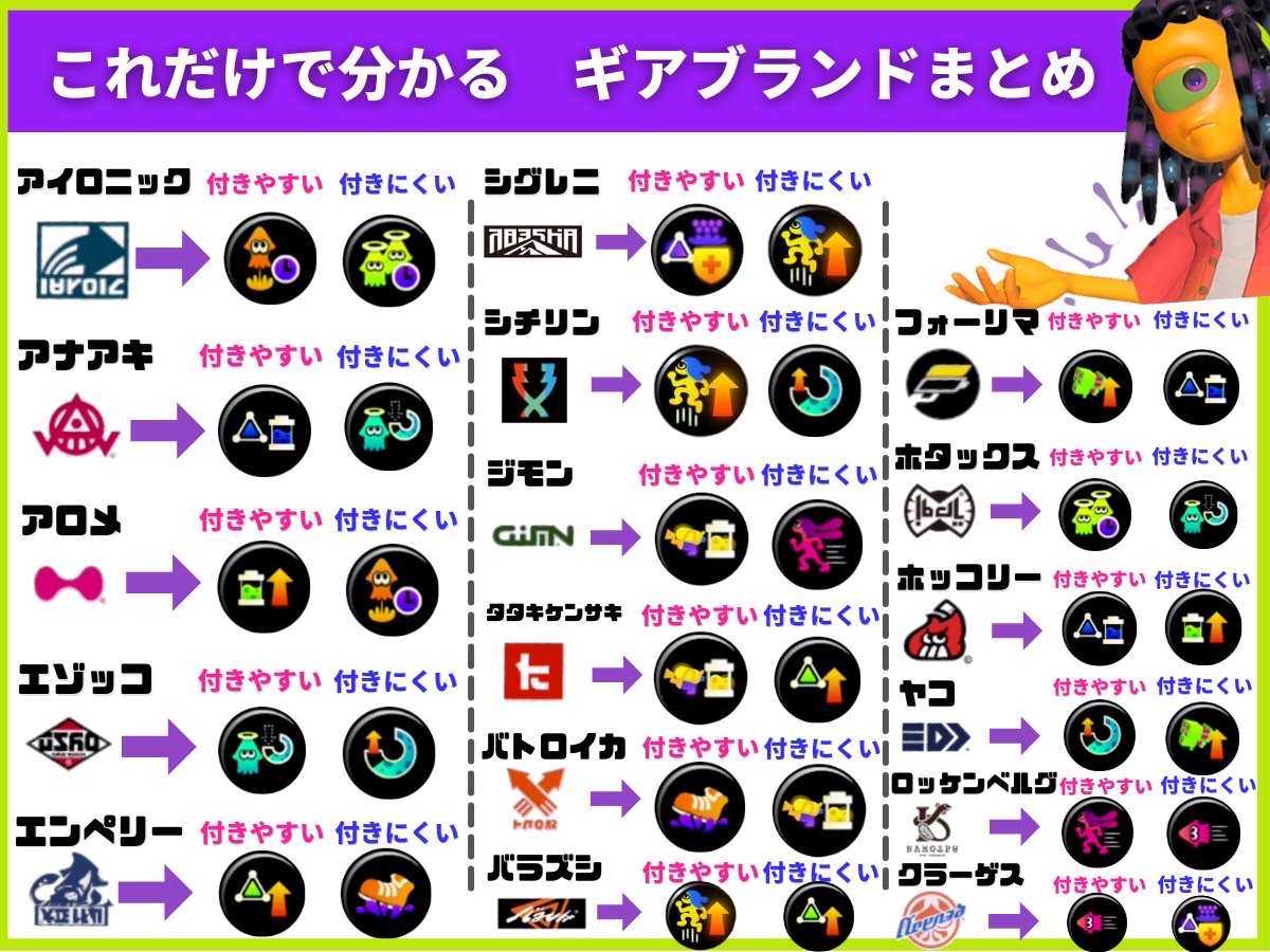 Rin_udmeup's tweet photo. 【どのブランドで 何のギア付くの？】

好きなギアを揃えたいけど
どのブランドが
何のギアが付きやすい 付きにくいかを
詳しく知らなかったので
すぐに分かる早見表を作りました🙆‍♀️

スプラ3一緒に楽しもう！✊ https://t.co/i1VJhnzEF0