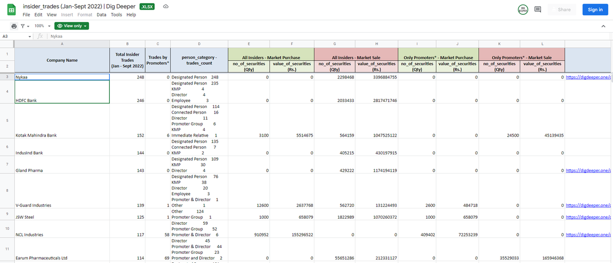 Shankar_19's tweet image. Hi friends👋

Updated the Google Sheet with 9 Month Insider trades data (Jan-Sept 2022) - docs.google.com/spreadsheets/d…

Includes Company wise Market Purchases/Market Sale data of
- All Insiders
- Only Promoters*

Also provided the company events charts links as well (last column)