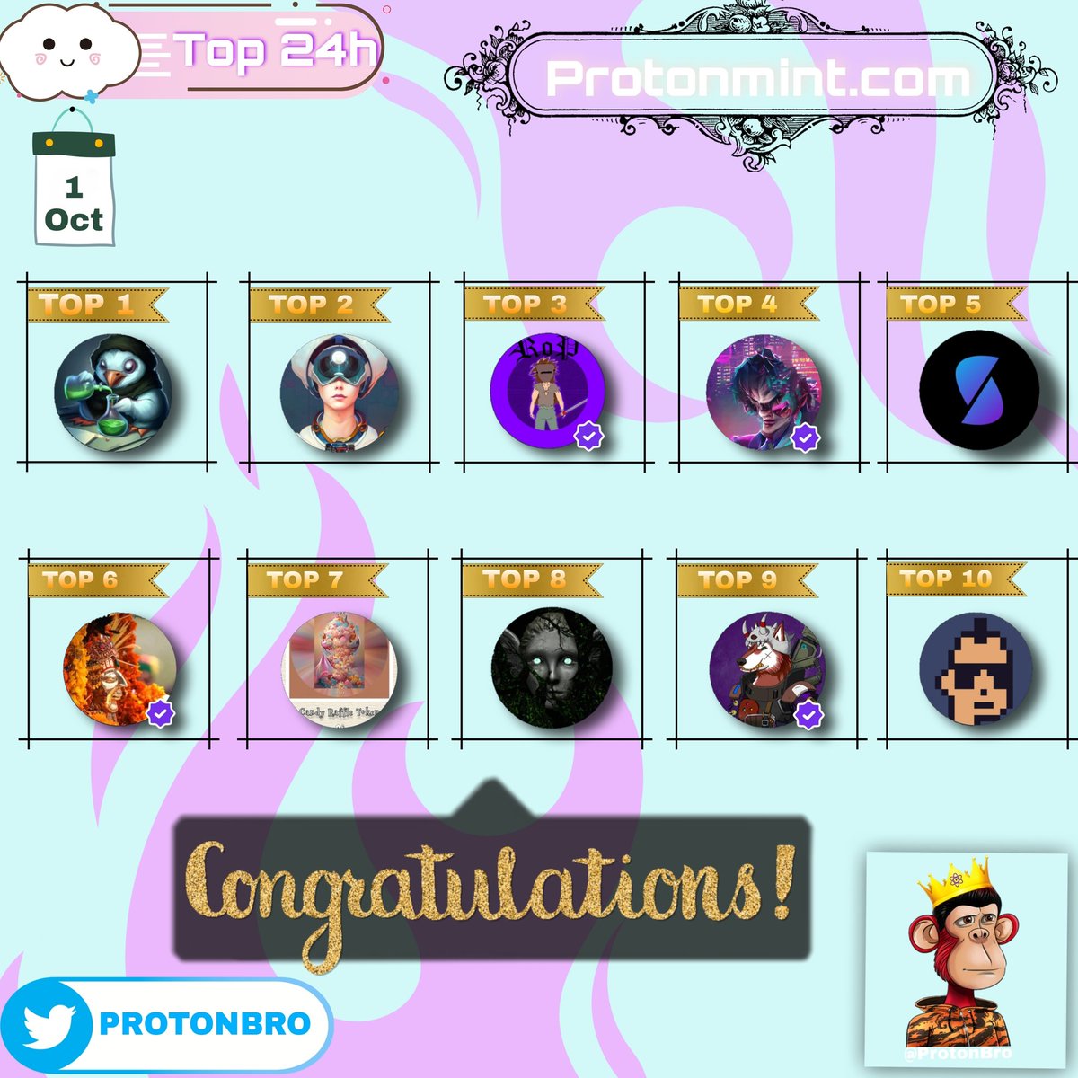 ProtonBro's tweet photo. Top 10 Collection On @protonmint (Last 24H)
-----------------------------
1 - ℙingu
2 - @AiCandyStore
3 - @RProtania
4 - @abstraktsNFT
5 - @soon_market
6 - @AnkuSoni20
7 - @AiCandyStore
8 - @SpinelliSnips
9 - @Protonwolfclan
10 - @Metapunk3

#Proton #ProtonBro $XPR https://t.co/ZdB0E4fSXT