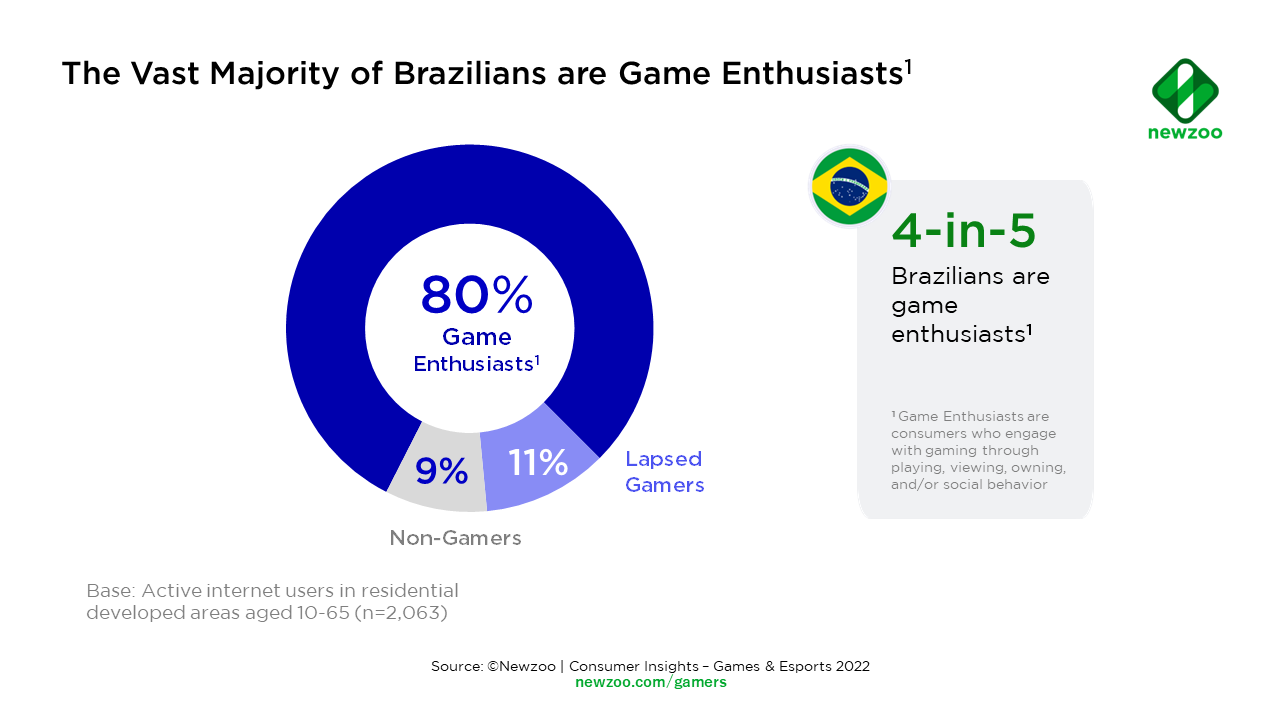 Brazilian Gaming Market May Grow Nearly 6% by 2022