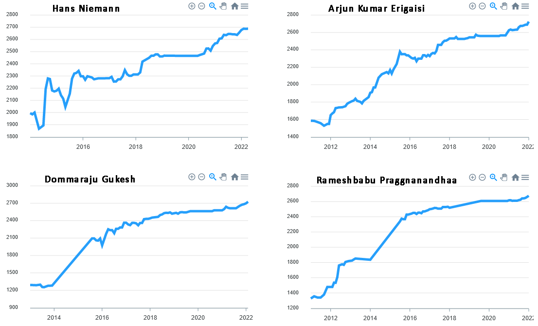 Chess Ratings Comparisons