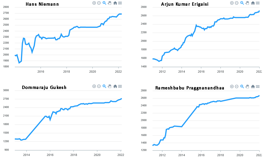 Comparing Fide Ratings Over Time – raskerino chess