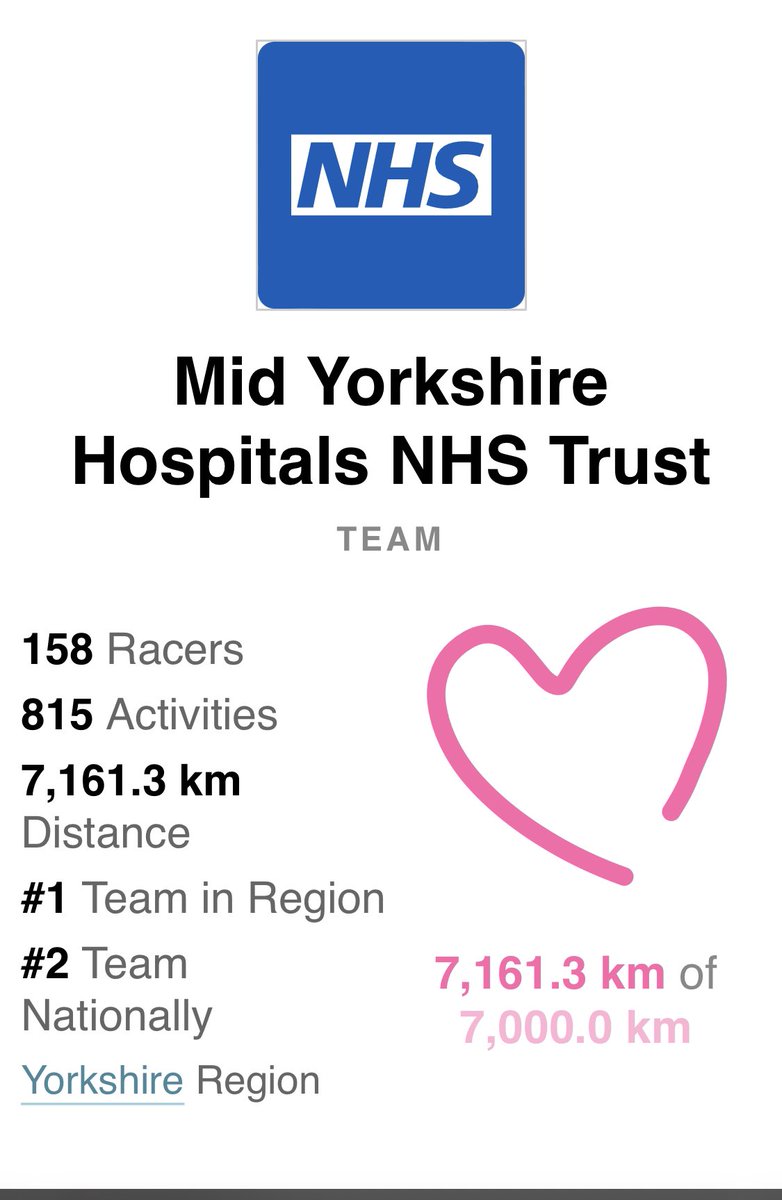 #RaceforRecipients (@r4r2024) on Twitter photo HUGE CONGRATULATIONS to
<a href="/MidYorkshireNHS/">Mid Yorkshire Teaching NHS Trust</a> #MYTeam!!!
You have walked, run & cycled over 7000km in recognition of the 7000 people waiting for a life saving transplant!!!
You did it!!! Whilst raising awareness to encourage registrations & conversations!
Thank you!
<a href="/NHSOrganDonor/">NHS Organ Donation💗🫀🫁</a> HUGE CONGRATULATIONS to
<a href="/MidYorkshireNHS/">Mid Yorkshire Teaching NHS Trust</a> #MYTeam!!!
You have walked, run & cycled over 7000km in recognition of the 7000 people waiting for a life saving transplant!!!
You did it!!! Whilst raising awareness to encourage registrations & conversations!
Thank you!
<a href="/NHSOrganDonor/">NHS Organ Donation💗🫀🫁</a>