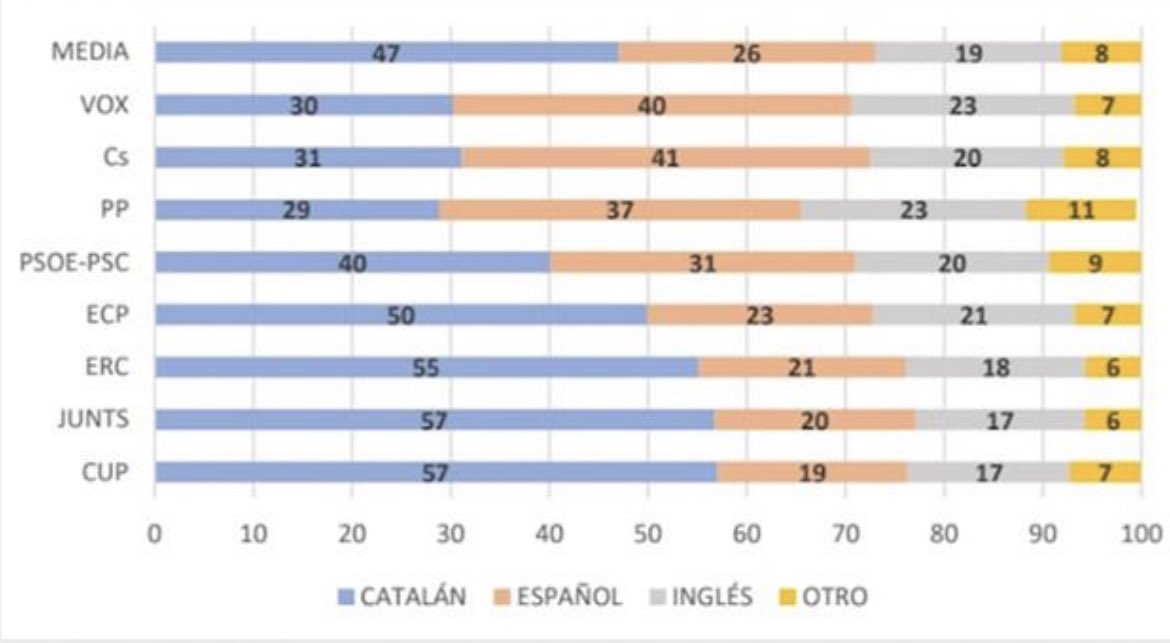 El falso consenso sobre la #inmersión es quizá el mayor engaño de ingeniería social. Esta #encuesta de <a href="/josejolivas/">Jose Javier Olivas</a> desvela que los votantes de TODOS los partidos rechazan la educación monolingüe y defienden un porcentaje de castellano >20% <a href="/goncharev/">Manuel Arias Maldonado</a> cronicaglobal.elespanol.com/politica/votan…