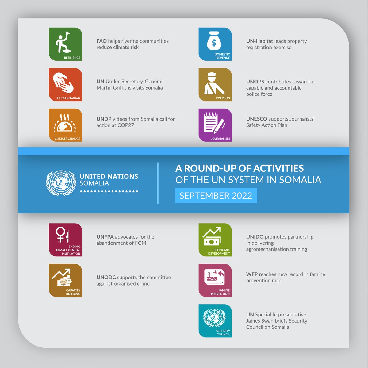 UNSomalia's tweet photo. In #September, @UN's support to #Somalia's #development, #peace and #security covered a range of areas including #PreventFamineinSomalia, reducing climate risk, supporting #journalists and #police forces, reducing organised crime and more. Read about it: https://t.co/KXHjqVoaOn https://t.co/FFkP84Ue1z