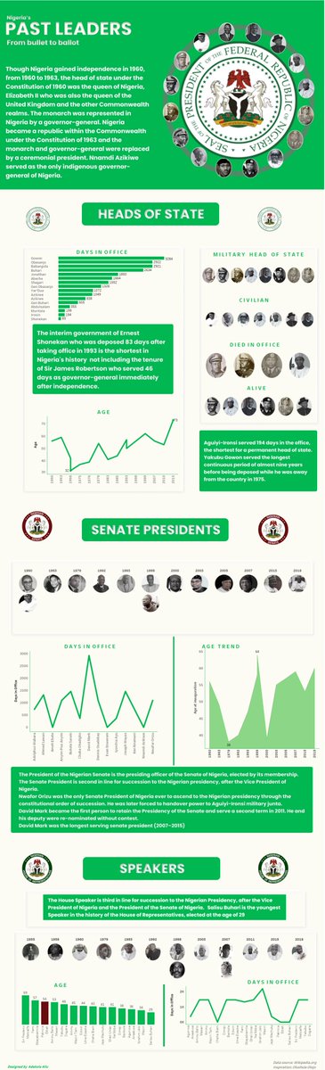 Nigeria will overcome its difficulties and shine. Nigeria and all Nigerians, both at home and abroad, wish you a happy 62nd anniversary of independence. God bless our country.
Check out this viz about our past leaders!
public.tableau.com/app/profile/al…