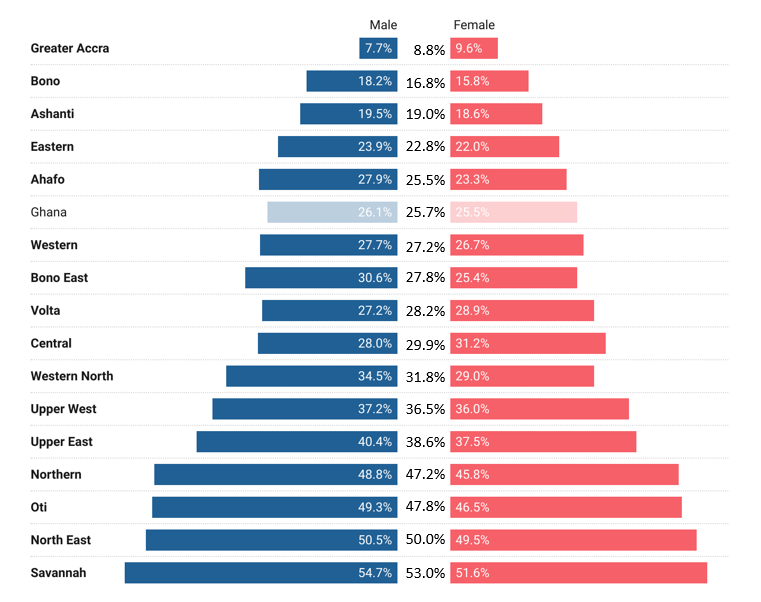 GV_Statistician's tweet photo. The incidence of multidimensional poverty among the elderly ranges from 8.8% in Greater Accra to 53.0% in Savannah

#InternationalDayOfOlderPersons #SDG1 #SDG10 @StatsGhana @Ghana2021Census https://t.co/7pv6FpZ8Ik