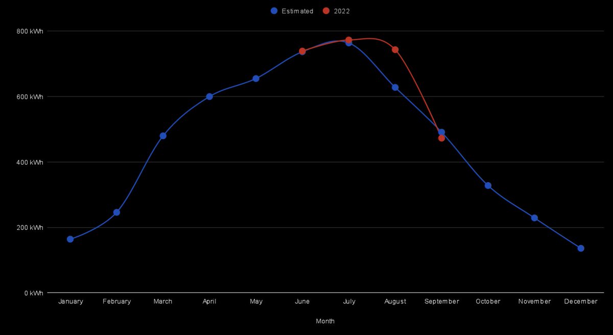 472.9kWh generated in September. The graph really shows just how ridiculous the August heatwave was.