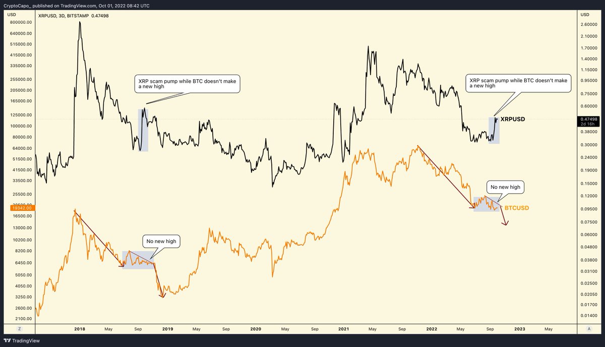 CryptoCapo_'s tweet image. Yesterday I showed the similitudes between $BTC at 6k levels in 2018 and $BTC now.

For more reference, here I show how coins like $XRP also had a scam pump during that time, while BTC didn't make a new high.

New lows are likely this year.