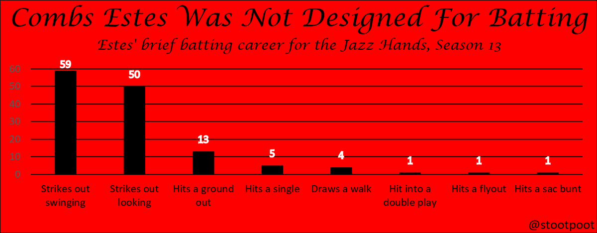 stootpoot's tweet photo. In part 2 of #Blasetober, I wanted to focus on a @blaseball_jazz player whose career ended in a flurry of Certified Blaseball Moments. The allergic reaction, the reverb, the siphoning, the incineration. Combs did not deserve to go out the way they did, but it's the Blaseball way. https://t.co/3PPEq4Z6vq
