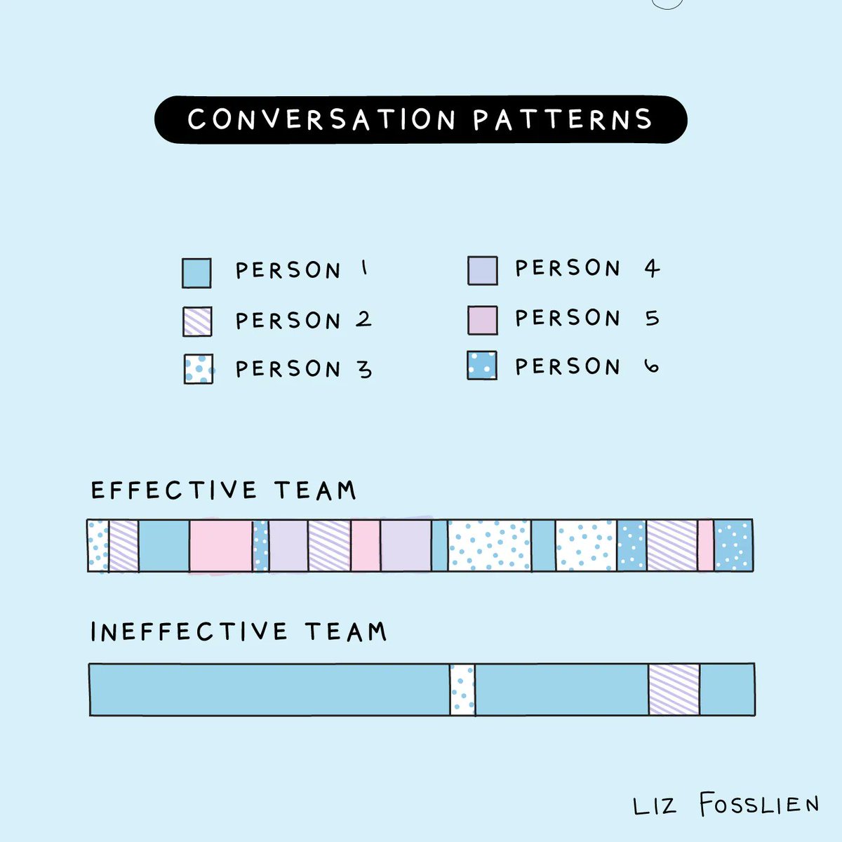 Great illustration by @lizandmollie 👏

What else can contribute to an effective team?

#Conversation #TurnTaking #PsychologicalSafety