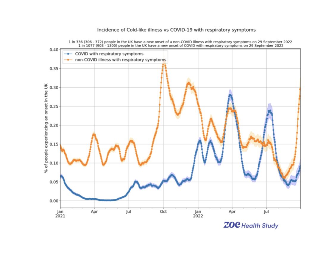 timspector's tweet image. Covid cases still rising and due to hit 200,000 daily new cases but colds are even more common now and rising even faster- maybe we lost some of our cold immunity?