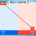 驚愕の落差!網走の最高気温の1日間予報がこちら!