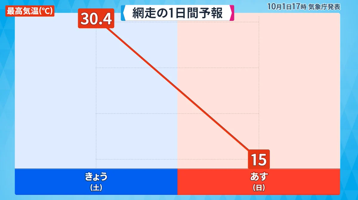 驚愕の落差！網走の最高気温の1日間予報がこちら！