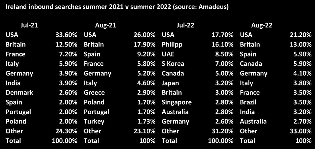eoghancorry's tweet photo. Insight from @AmadeusITGroup into inbound to Ireland searches using the GDS over the past two summers, #Philippines was number 2 &amp; #SouthKorea number 4 in July 2022 https://t.co/LGnyiKMlje