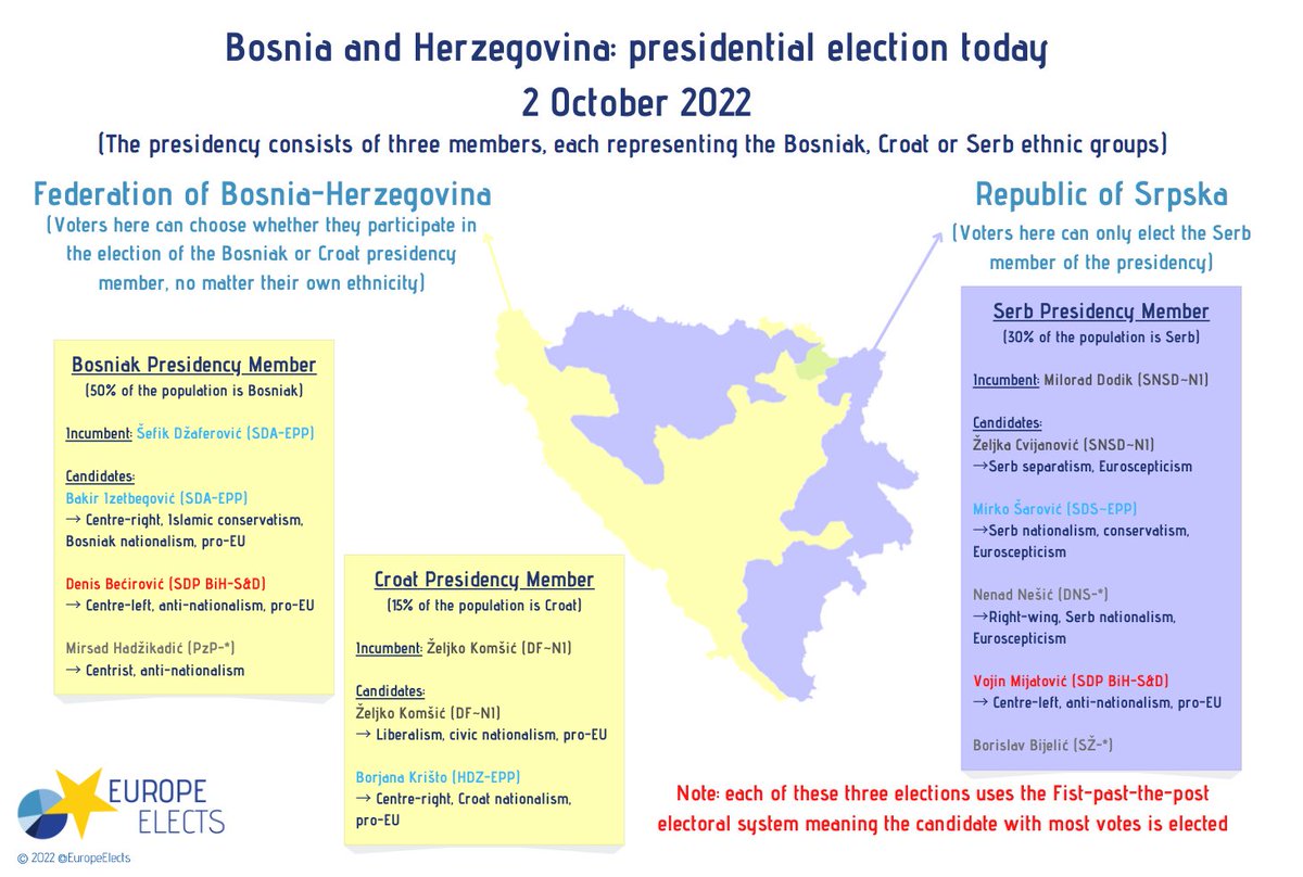 Image for the Tweet beginning: Bosnia and Herzegovina, presidential election