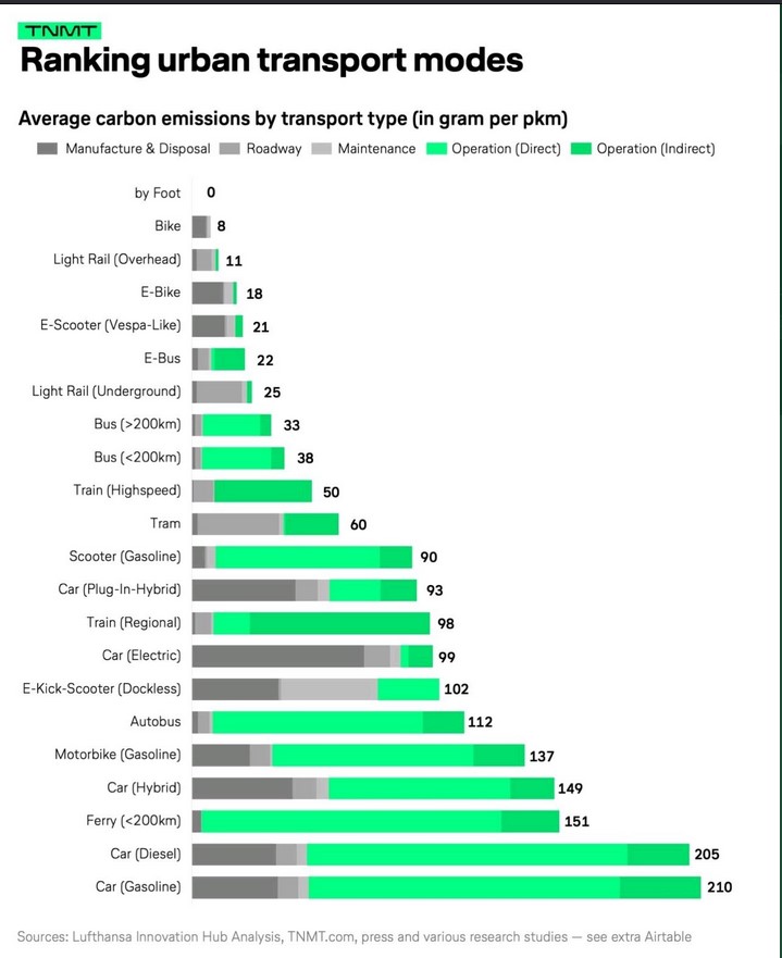 Shows Car (plug in Hybrid) 6 gram CO2 less average than Electric Vehicles ..

@Nigelj08223326 @Nicochan33 @gpnp_nic @baski_LA @RagusoSergio @BillMew @mdrechsler @CurieuxExplorer @DrLarryBKeating @tveitdal @ACEA_auto #ElectricVehicle #HybridVehicle