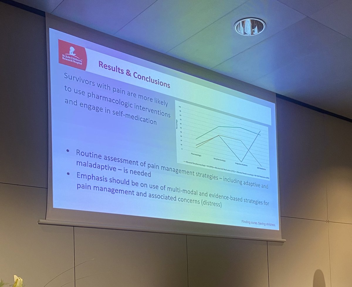 Honoured to have our work on pain and intervention use featured in today’s patient reported outcomes poster discussion session. #SIOP2022 

<a href="/WorldSIOP/">SIOP International</a> <a href="/SIOPPPO/">SIOP-PPO</a> <a href="/tara_brinkman/">Tara Brinkman, PhD</a>
