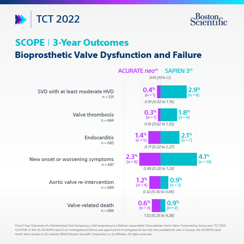 BSC_EU_Heart's tweet photo. Check out late breaking #TAVI data from #TCT2022: the largest report on patient outcomes with the ACURATE neo2™ Valve platform beyond 1 year.
Want more TAVI updates? Visit here to learn more: https://t.co/MlZZK6vHd6
#DesignedForALifetime https://t.co/FS1gryBYxd