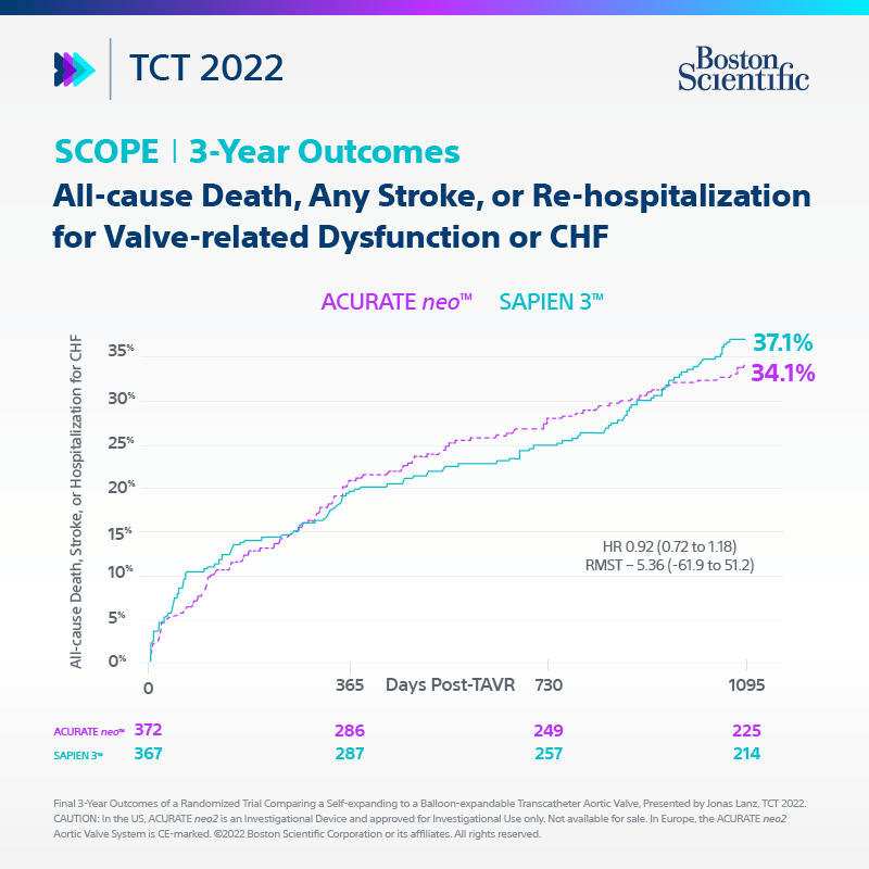 BSC_EU_Heart's tweet photo. Check out late breaking #TAVI data from #TCT2022: the largest report on patient outcomes with the ACURATE neo2™ Valve platform beyond 1 year.
Want more TAVI updates? Visit here to learn more: https://t.co/MlZZK6vHd6
#DesignedForALifetime https://t.co/FS1gryBYxd