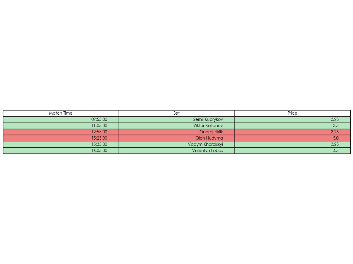 Building up some good form heading into October with these results yesterday - still got places available, DM me for info