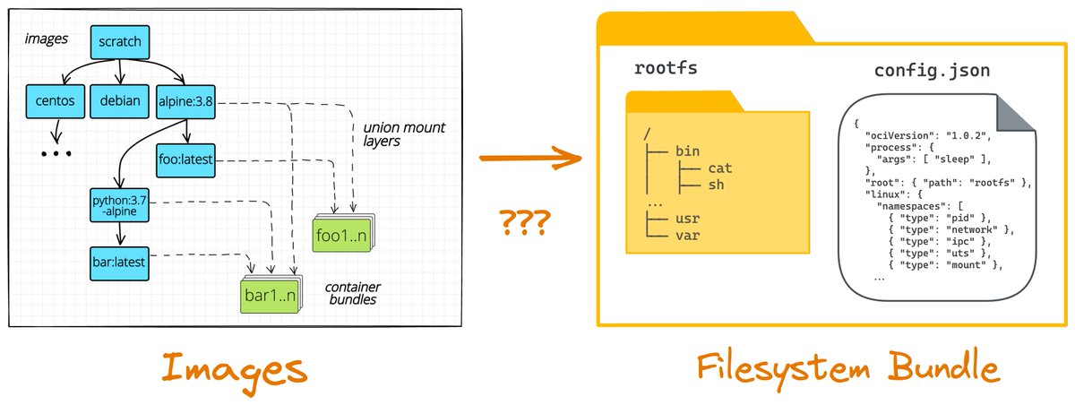 iximiuz's tweet photo. Kind reminder: If you want to master Containers and Kubernetes, I've got a blog and newsletter for you! 👋

Blog: https://t.co/9J6Aj8Jn3U
Newsletter: https://t.co/DQyv14T0Nw

The focus is on:
- Clarity
- Fundamentals
- Visual explanations 

Here are some recent content samples 👇 https://t.co/f3B7dGhGr1