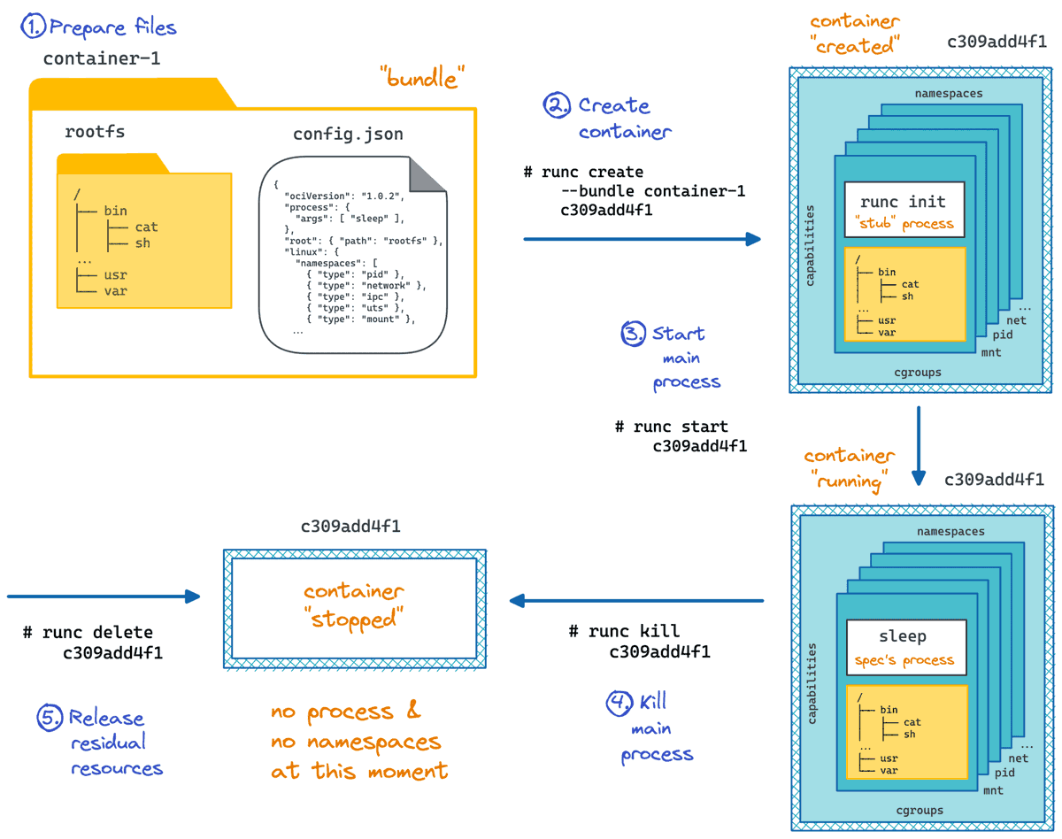 iximiuz's tweet photo. Kind reminder: If you want to master Containers and Kubernetes, I've got a blog and newsletter for you! 👋

Blog: https://t.co/9J6Aj8Jn3U
Newsletter: https://t.co/DQyv14T0Nw

The focus is on:
- Clarity
- Fundamentals
- Visual explanations 

Here are some recent content samples 👇 https://t.co/f3B7dGhGr1