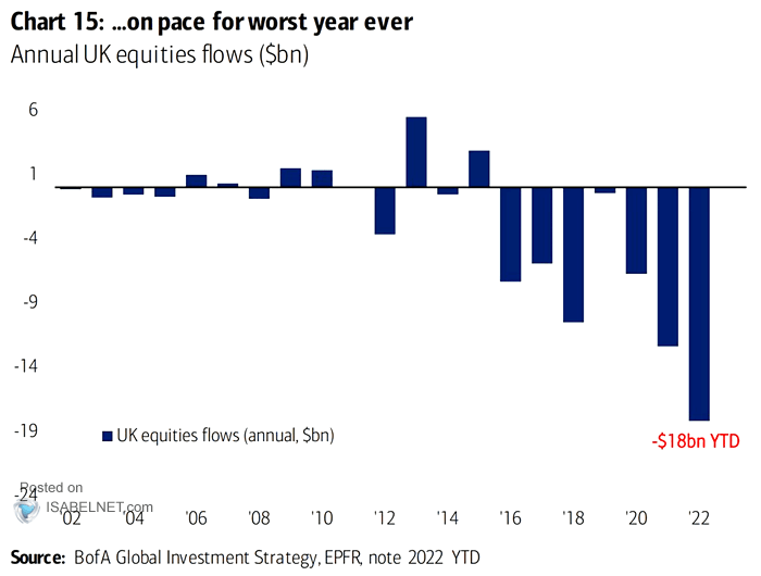 ISABELNET_SA's tweet photo. 🇬🇧 Flows

Bye-bye UK stocks? UK stock outflows are on track for the worst year ever
👉 https://t.co/JKtv1wChXW

h/t @SoberLook #markets #stoxx #equities #UK #ftse
#stocks #stockmarket #assetallocation #investing https://t.co/y1kYRLgUB8
