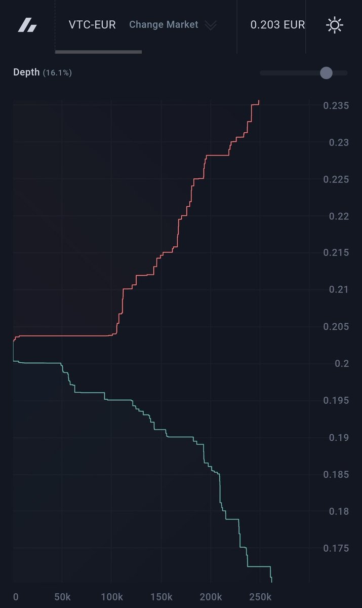 fox_droid's tweet photo. $vtc did show some volume last week... price is rising steady... π³ trying to delay the rise won't have a lot of time left.... #vertcoins sellwalls will be eaten like cookies...
October has begun π¨βπ«π€β°πππ #vertcoin #CryptoMining #Crypto #inflation #bitvavo #Gateio #krakenfx https://t.co/8Qq1RJ0S3V