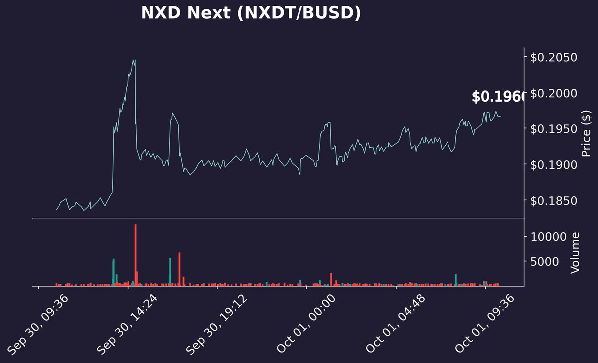 NXDT2022's tweet photo. NXD Next (NXDT/BUSD)

Price: $ 0.1966 (24h +7.11%)
Price 24 hour: $ 0.1836
Volume 24 hour: $ 153,754.72
Transactions: 12,119
Pooled NXDT: 1,376,666.75
Pooled BUSD: 267,313.97
Liquidity: $ 534,627.94
Diluted Market CAP: $ 983,429,845.19

#NXDT $NXDT #Pancakeswap https://t.co/7XHi19XVFL