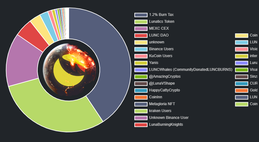 ℹ️NEWS
 
@LunaticsTokena burned 🔥2,156,010,030 $LUNC 🔥 Now the 1.2% Burn Tax is N*1 of #LUNCBURN✨🌕We also see other exchanges getting into this #LUNCBUR race.✨ Soon <a href="/binance/">Binance</a> results📈and <a href="/coinbase/">Coinbase 🛡️</a> coming!!! 🚀✨🌕

♥️+🔁= For the holder🔥
#LUNCARMY #binance #CoinbaseListLunc