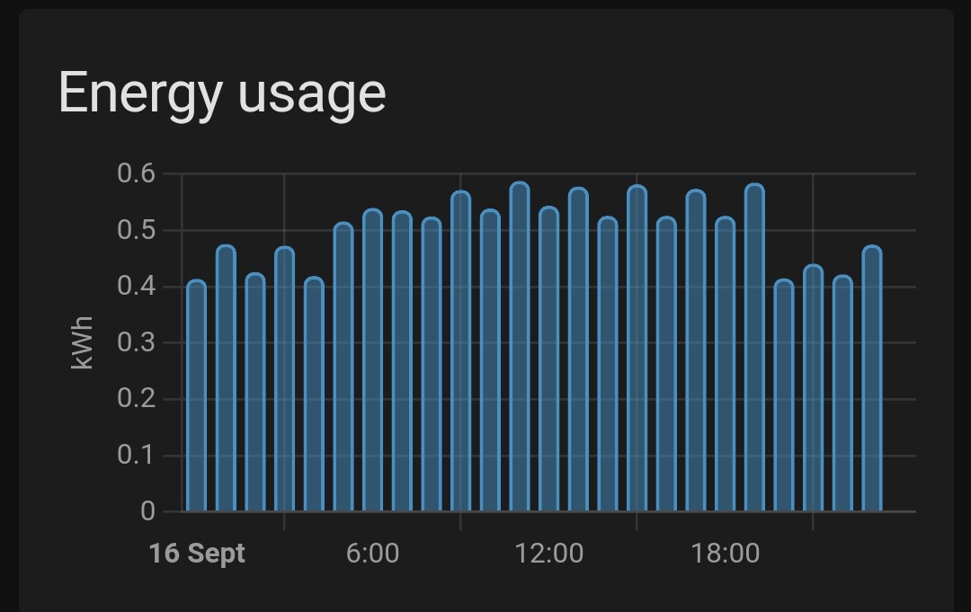 BenSycha's tweet photo. @martinwoodward @foosel Pulled from home assistant on a day we were away. About 0.4kWh but we are running reptile and amphibian tanks on top of the usual home server.

I still need to get the fridge freezer individually monitored and do a grafana graph to show the per device breakdown https://t.co/eXr4kZh32l