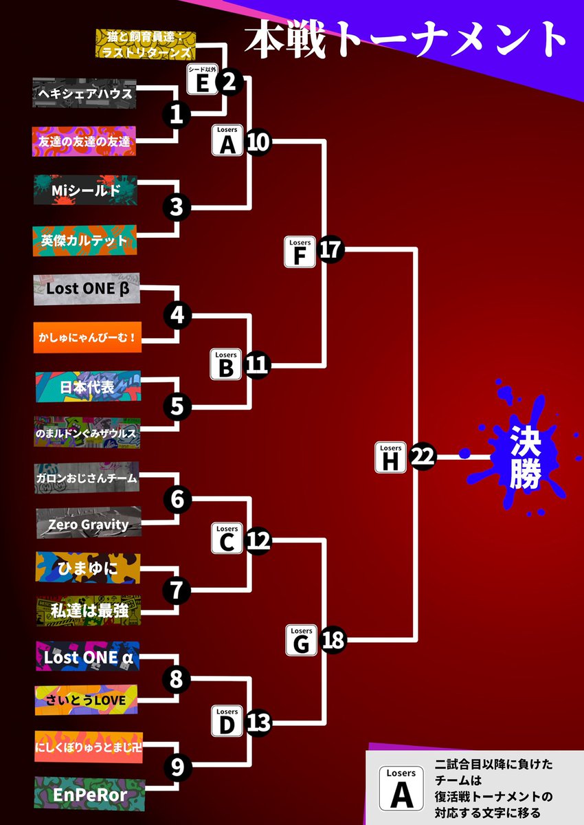 RealityGamers2's tweet photo. 【RGC 本日21:00 本戦】

REALITYゲーマーズ最後の大会

Reality Gamers Cup 

↓↓敗者復活戦トーナメントの進行、カメラはこちらから↓↓

https://t.co/q0YRZXBsjF

https://t.co/GWNzwbKecd https://t.co/nvlXoIQXe5