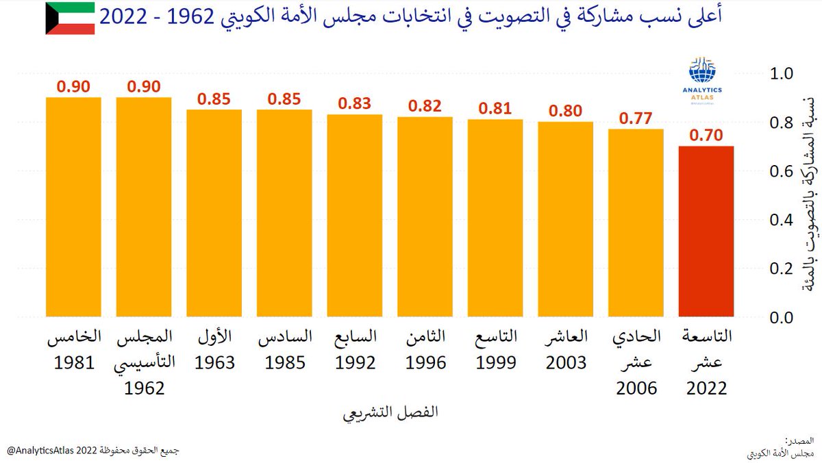 AnalyticsAtlas's tweet photo. أعلى نسب مشاركة في التصويت في #انتخابات_مجلس_الأمة في #الكويت 1962 - 2022 كانت في انتخابات المجلس التأسيسي 1962 والمجلس الخامس 1981 بنسب وصلت إلى 90%، بينما كانت انتخابات المجلس الأول 1963 والمجلس السادس 1985 بحدود 85%. 

تقدر نسبة المشاركة في #انتخابات_مجلس_الأمة_2022 ب 70%. https://t.co/azm779mlbH
