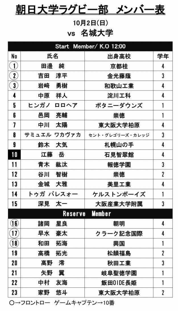 2022/10/2

東海学生リーグ第3節
vs名城大学戦

in長良川球技メドウ

【メンバー表】

明日は第3節名城大学戦となります。
今週の試合ではDFから流れを作り
朝日ラグビーをしていきます。
ぜひ会場に足を運んでください。
ご声援よろしくお願いします