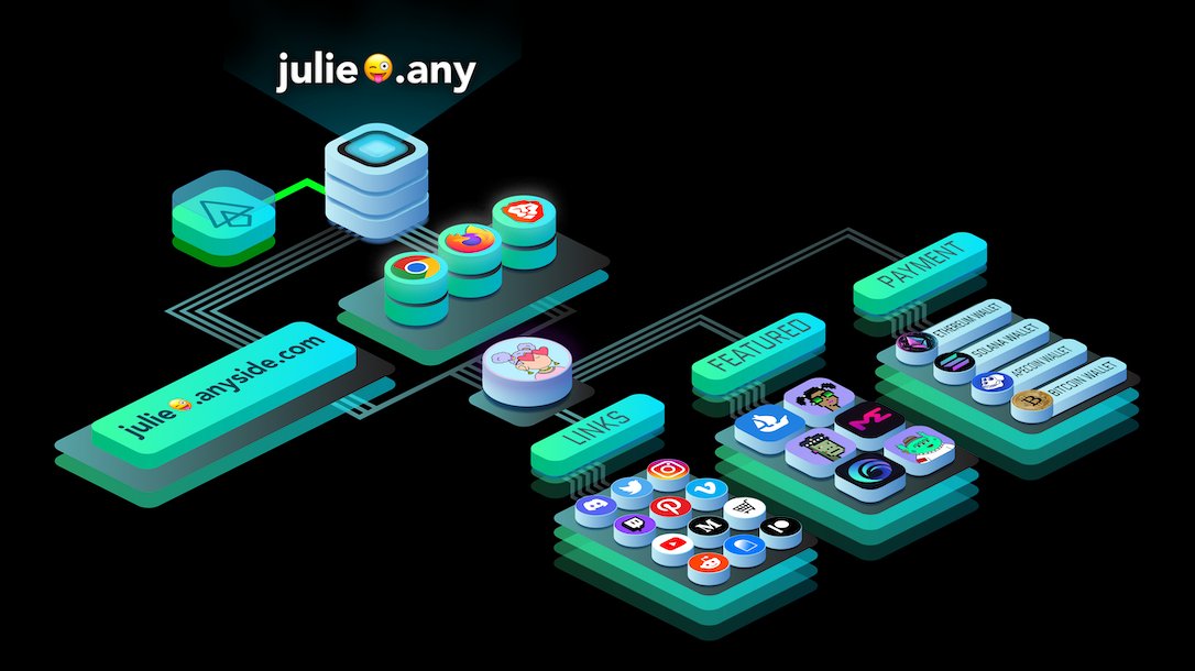 Hi everyone

We have been busy last week with
✅ Opening anyside.com
✅ Reaching 40K followers
✅ Testing the cross-chain contract

This week’s schedule
✔️ Calling Collabs &amp; Beta testers
✔️ Coding Front &amp; Back end
✔️ First AMA 🎤

Stay tuned
🗓️ Drop &amp; Launch end-Oct
